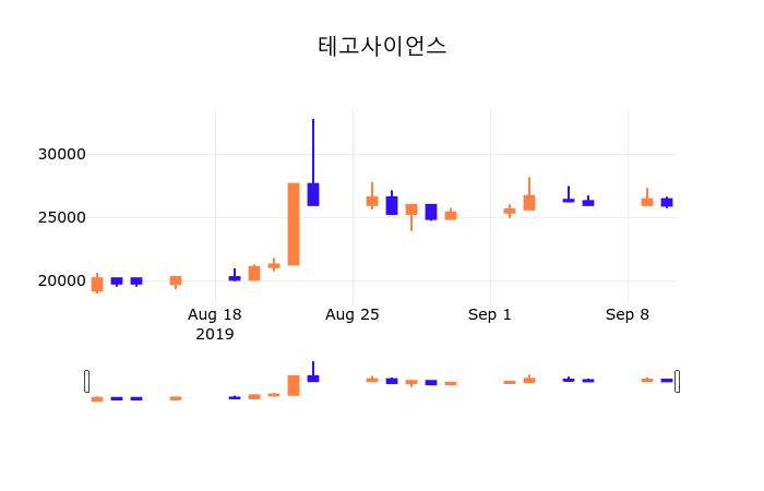 11일 (테고사이언스정보) 주가 0.58% 26,100원