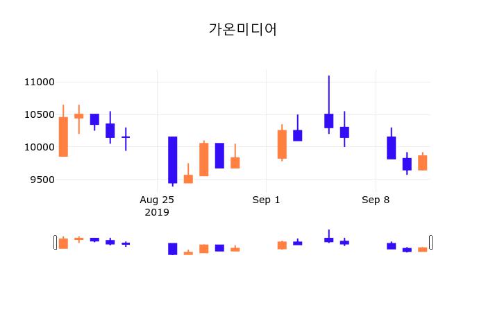 16일 (가온미디어정보) 주가 1.42% 10,000원
