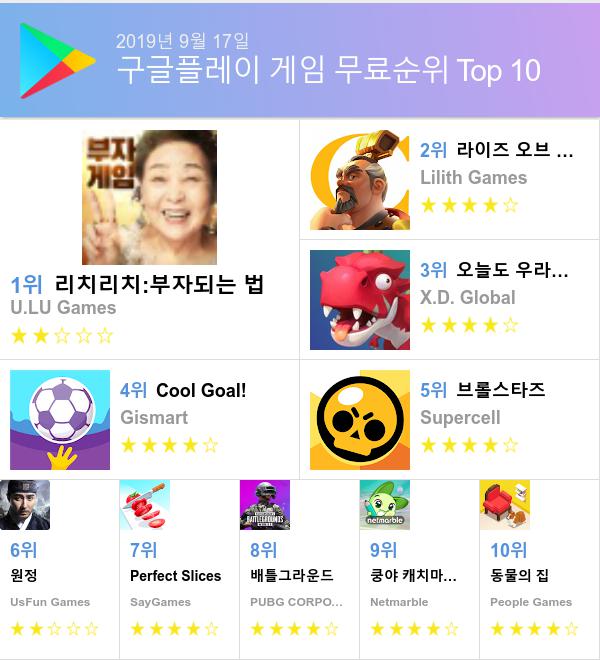 [플레이스토어·앱스토어 모바일 무료게임 순위] 17일 플레이스토어 1위 리치리치:부자되는 법, 2위 라이즈 오브 킹덤즈