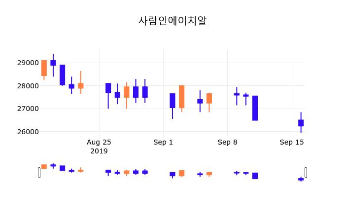 17일 (사람인에이치알정보) 주가 0.00% 26,250원