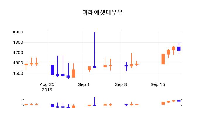 20일 (미래에셋대우우정보) 주가 0.21% 4,730원