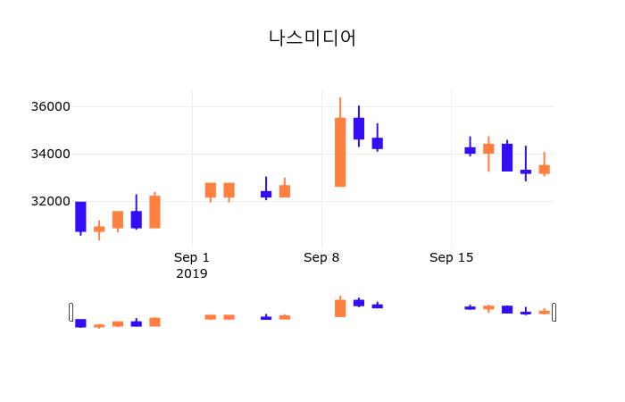 23일 (나스미디어정보) 주가 -1.79% 32,900원