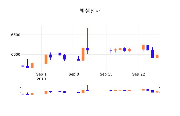 27일 (빛샘전자정보) 주가 -0.33% 5,960원