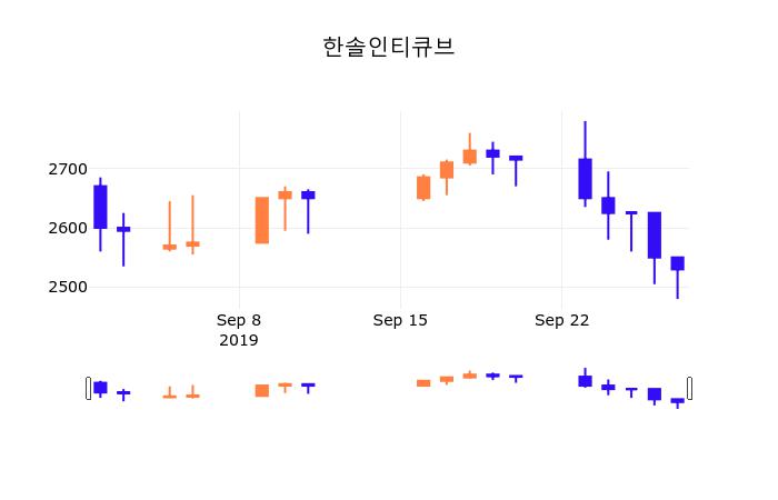 30일 (한솔인티큐브정보) 주가 -0.40% 2,520원