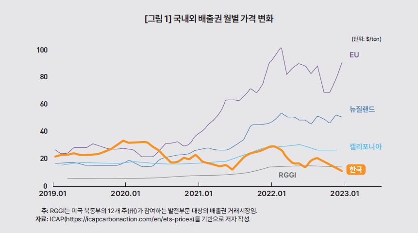 배출권거래제의 시장기능 개선 방안