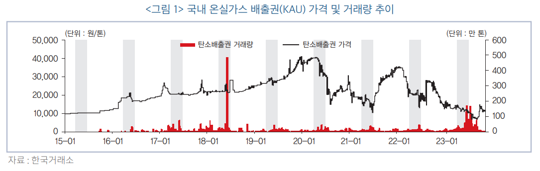 배출권거래제의 한계와 보완 방향에 대한 논의