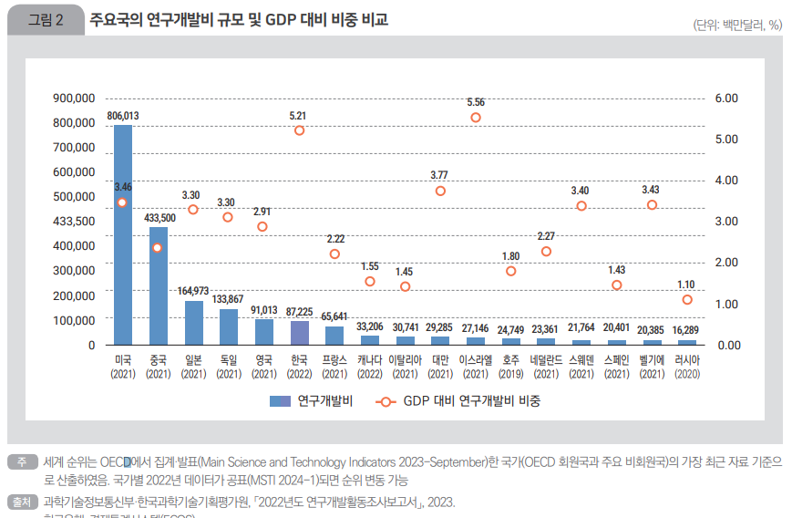 우리나라 R&D 조세지원 현황 및 개선 방향: 연구·인력개발비 세액공제를 중심으로 1)