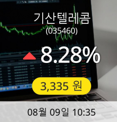 [리서치코스닥]▲기산텔레콤(035460)  8.28% 오전 10시 35분 상승세