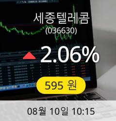 [리서치코스닥]▲세종텔레콤(036630)  2.06% 오전 10시 15분 상승세