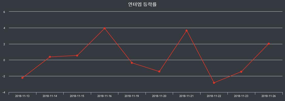 13일 인터엠주가 변화에 주목, 전일대비 2.39% 변동