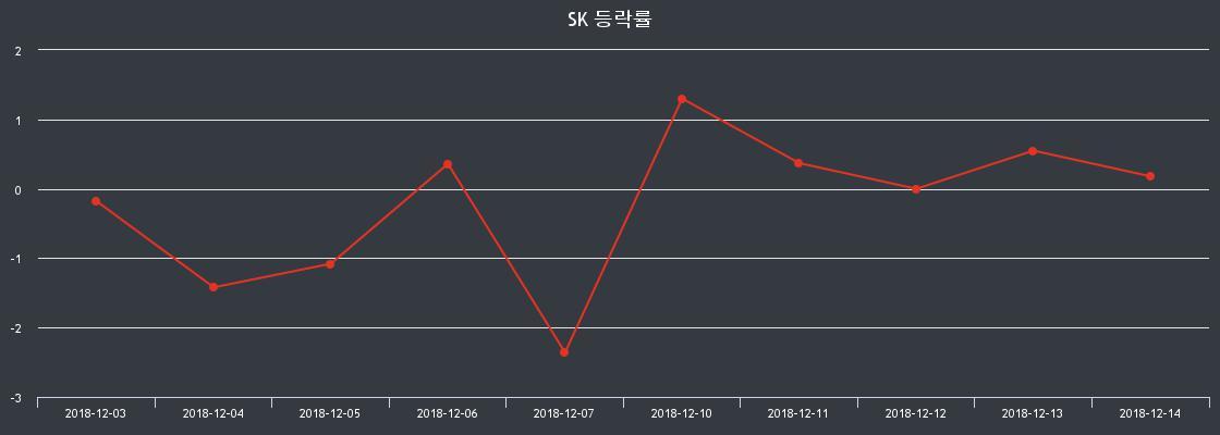 SK 장종가 252,000원으로 장 종료