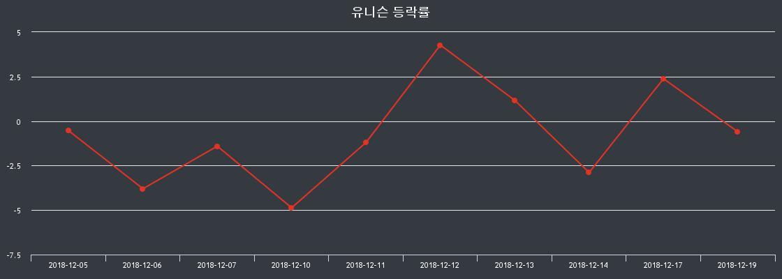 유니슨장종주가 변화에 주목, 전일대비 -0.34% 마감