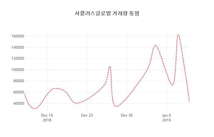 (주식시장)서플러스글로벌11일주가 전일대비 등락률 0.18% 변동...