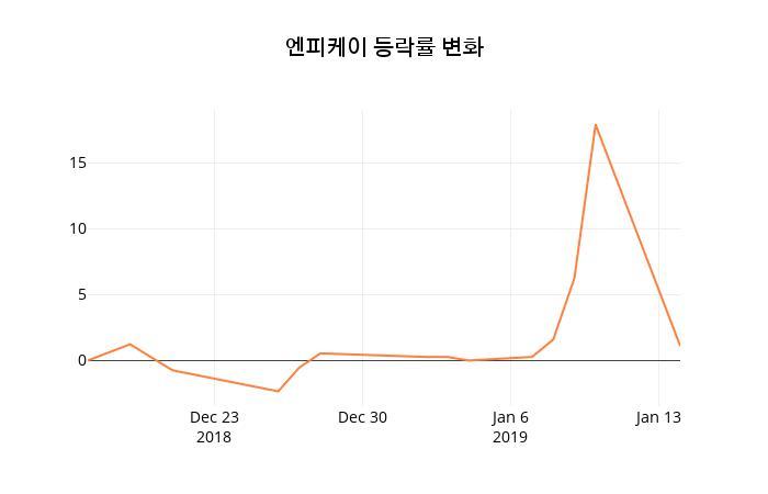 (주식시세)엔피케이15일주가 전일대비 등락률 2.83% 변동...