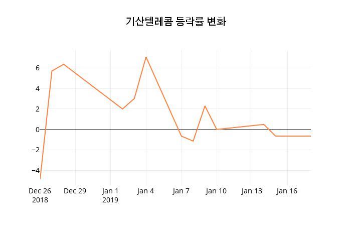 (주식시장)21일 기산텔레콤주가 변화에 주목, 전일대비 2.42% 변동성 기록