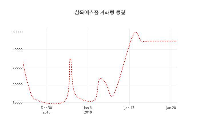 (주식시장)삼목에스폼22일주가 전일대비 등락률 0.39% 변동...