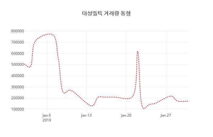 (주식시세)대성엘텍 등락폭 0.70% 변동...
