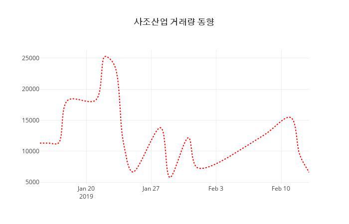 (국내주식)사조산업 등락폭 -1.17% 변화해