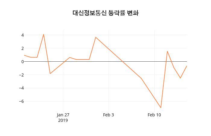 (주식시장)대신정보통신 18일 현재가 1,550원