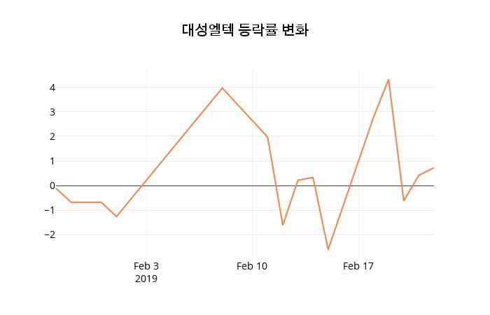 (국내주식)대성엘텍 등락폭 0.41% 변동...