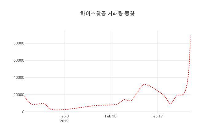 (주식시세)하이즈항공25일주가 전일대비 등락률 0.70% 변동...