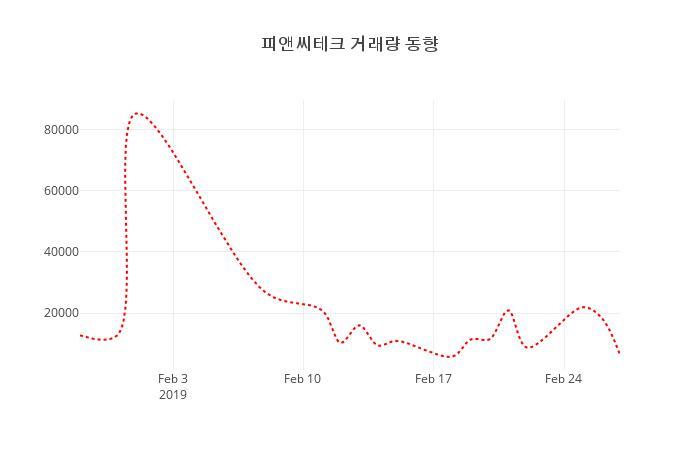 (주식시세)28일 피앤씨테크주가 변화에 주목, 전일대비 -3.14% 등락 보고...