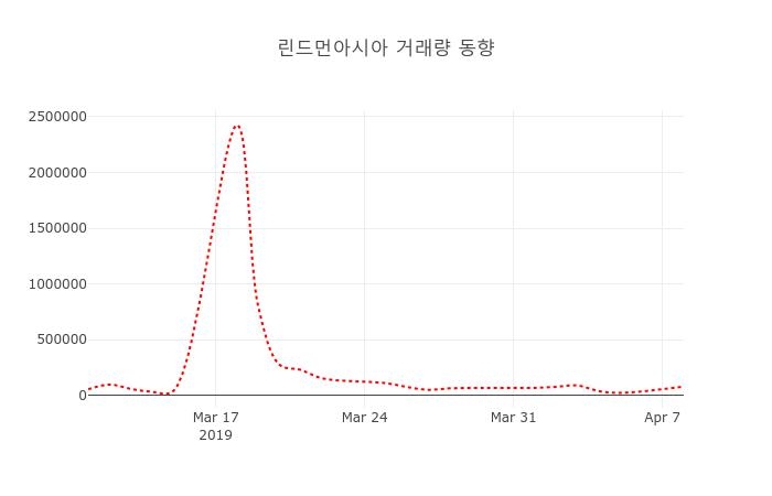 (주식시세)린드먼아시아9일주가 전일대비 등락률 -0.50% 등락 보고...