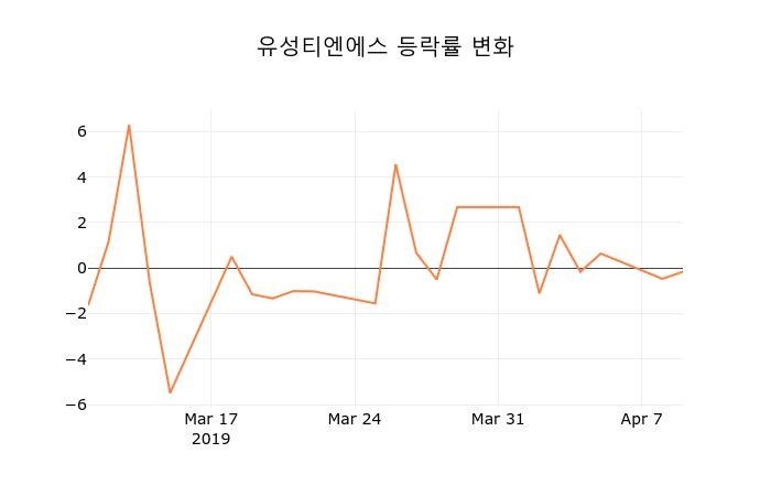 (주식시장)유성티엔에스10일주가 전일대비 등락률 -0.16% 이목 끌어...