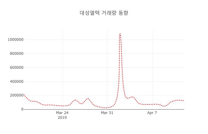 (주식시장)대성엘텍 등락폭 0.34% 등락 보고...