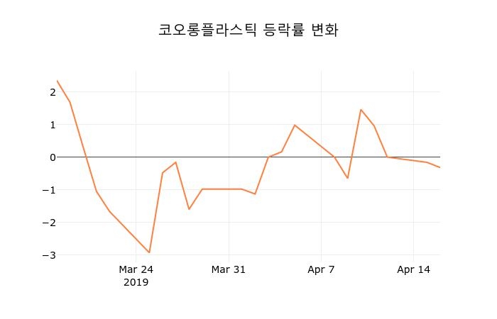 (국내주식)코오롱플라스틱 등락폭 -0.32% 변동성 기록