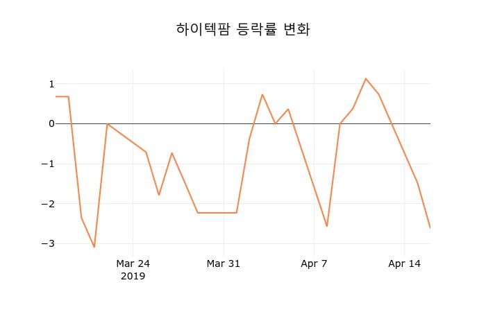 (국내주식)17일 하이텍팜주가 변화에 주목, 전일대비 0.38% 이목 끌어...