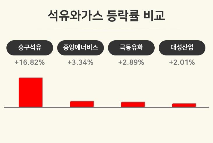 [석유와가스업 오전 시황] 흥구석유 +16.82%·중앙에너비스 +3.34%·극동유화 +2.89% 등