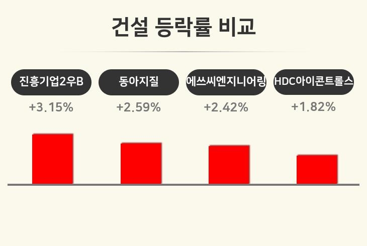 [건설업종 오후 시황] 진흥기업2우B +3.15%·동아지질 +2.59%·에쓰씨엔지니어링 +2.42% 순