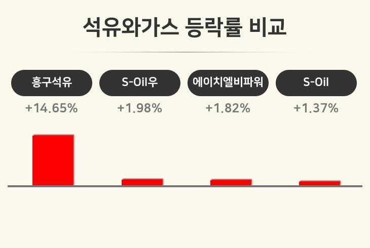 [석유와가스업종 마감 시황] 흥구석유 +14.65%·S-Oil우 +1.98%·에이치엘비파워 +1.82% 순
