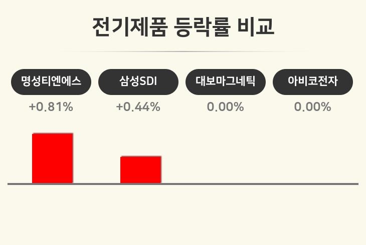[전기제품업 오전 시황] 명성티엔에스 +0.81%·삼성SDI +0.44%·대보마그네틱 보합세 등