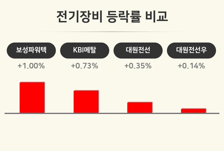 [전기장비업종 오전 시황] 보성파워텍 +1.00%·KBI메탈 +0.73%·대원전선 +0.35% 순