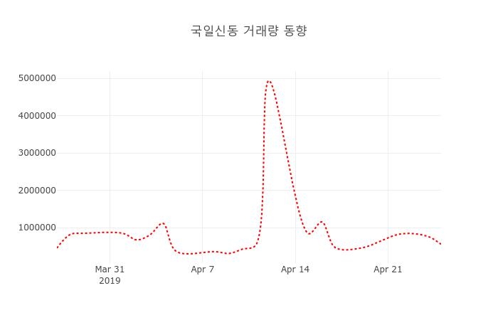 (주식시장)국일신동 26일 현재가 7,830원