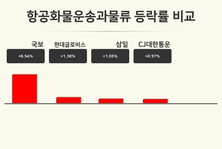 [항공화물운송과물류업종 오후 시황] 국보 +6.54%·현대글로비스 +1.38%·삼일 +1.05% 순