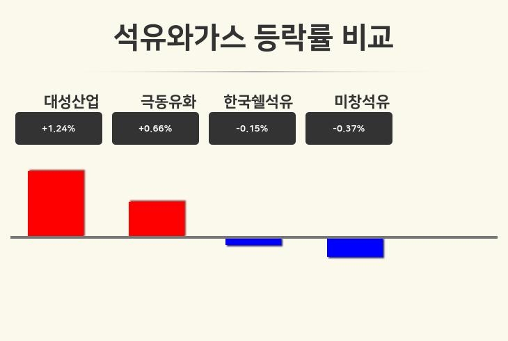 [석유와가스업 오후 시황] 대성산업 +1.24%·극동유화 +0.66%·한국쉘석유 -0.15% 등