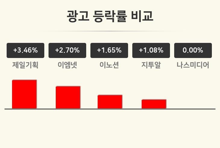 [광고업종 마감 시황] 제일기획 +3.46%·이엠넷 +2.70%·이노션 +1.65% 순