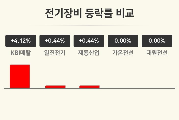 [전기장비업종 마감 시황] KBI메탈 +4.12%·일진전기 +0.44%·제룡산업 +0.44% 순