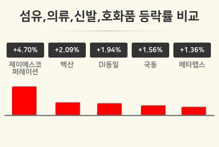 [섬유,의류,신발,호화품업종 마감 시황] 제이에스코퍼레이션 +4.70%·백산 +2.09%·DI동일 +1.94% 순