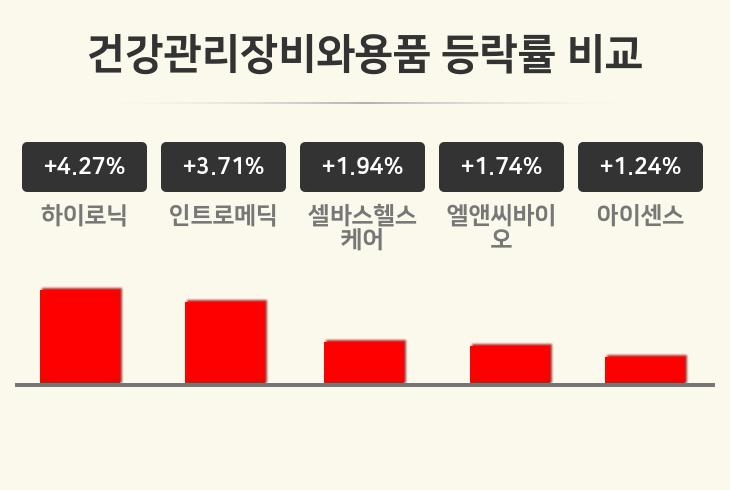 [건강관리장비와용품업 마감 시황] 하이로닉 +4.27%·인트로메딕 +3.71%·셀바스헬스케어 +1.94% 등