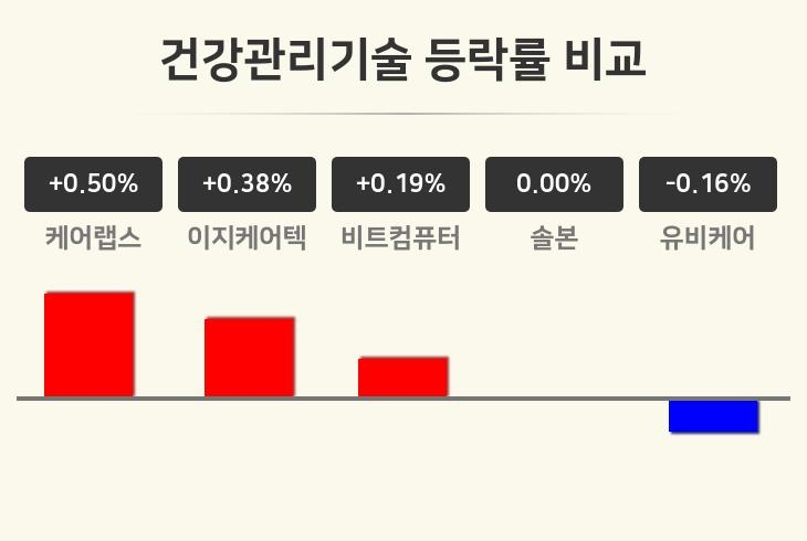 [건강관리기술업종 오전 시황] 케어랩스 +0.50%·이지케어텍 +0.38%·비트컴퓨터 +0.19% 순