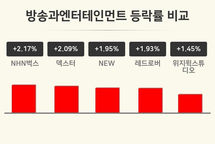 [방송과엔터테인먼트업 오전 시황] NHN벅스 +2.17%·덱스터 +2.09%·NEW +1.95% 등