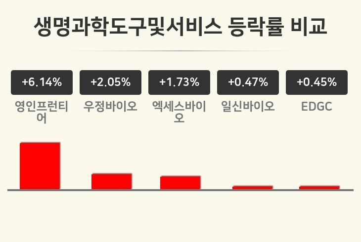 [생명과학도구및서비스업종 오전 시황] 영인프런티어 +6.14%·우정바이오 +2.05%·엑세스바이오 +1.73% 순