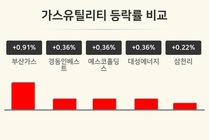 [가스유틸리티업종 오전 시황] 부산가스 +0.91%·경동인베스트 +0.36%·예스코홀딩스 +0.36% 순