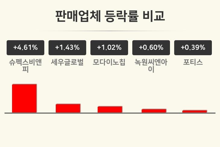 [판매업체업종 오후 시황] 슈펙스비앤피 +4.61%·세우글로벌 +1.43%·모다이노칩 +1.02% 순
