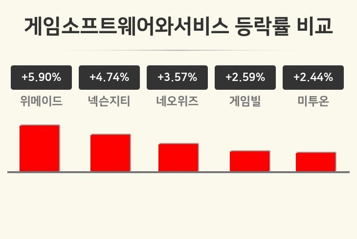 [게임소프트웨어와서비스업종 마감 시황] 위메이드 +5.90%·넥슨지티 +4.74%·네오위즈 +3.57% 순