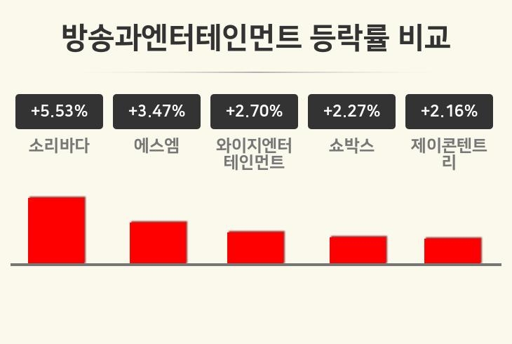 [방송과엔터테인먼트업 오전 시황] 소리바다 +5.53%·에스엠 +3.47%·와이지엔터테인먼트 +2.70% 등